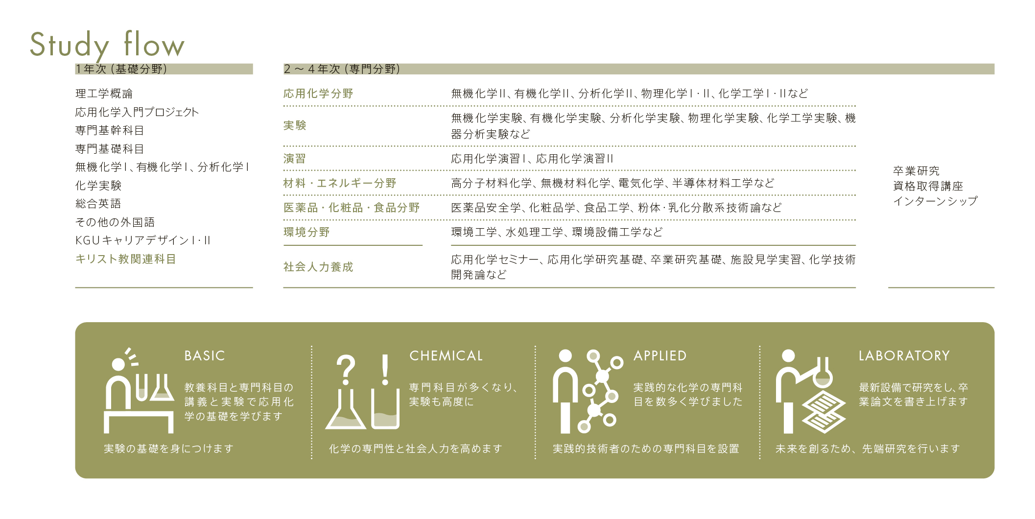 applied-chemistry_2026_study-flow