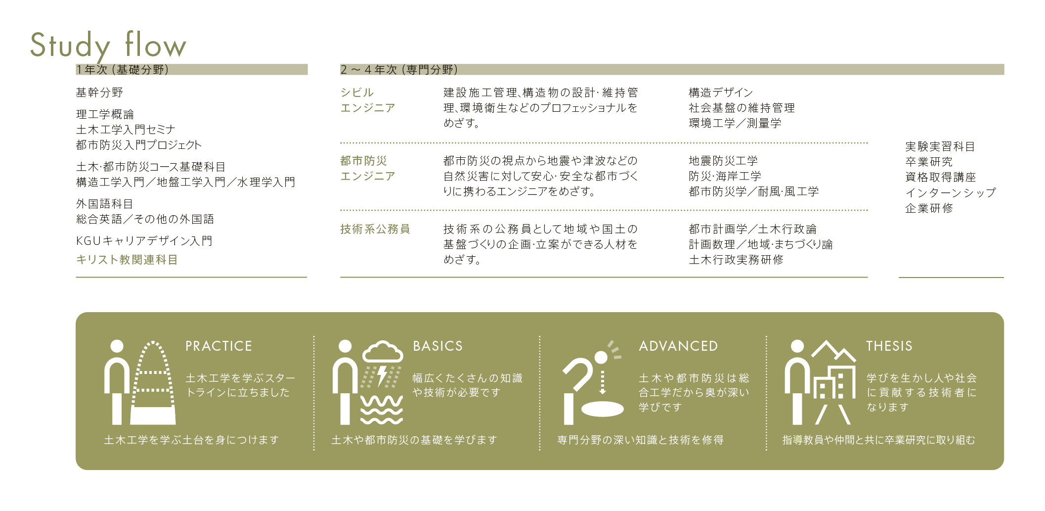 civil-engineering_2026_study-flow