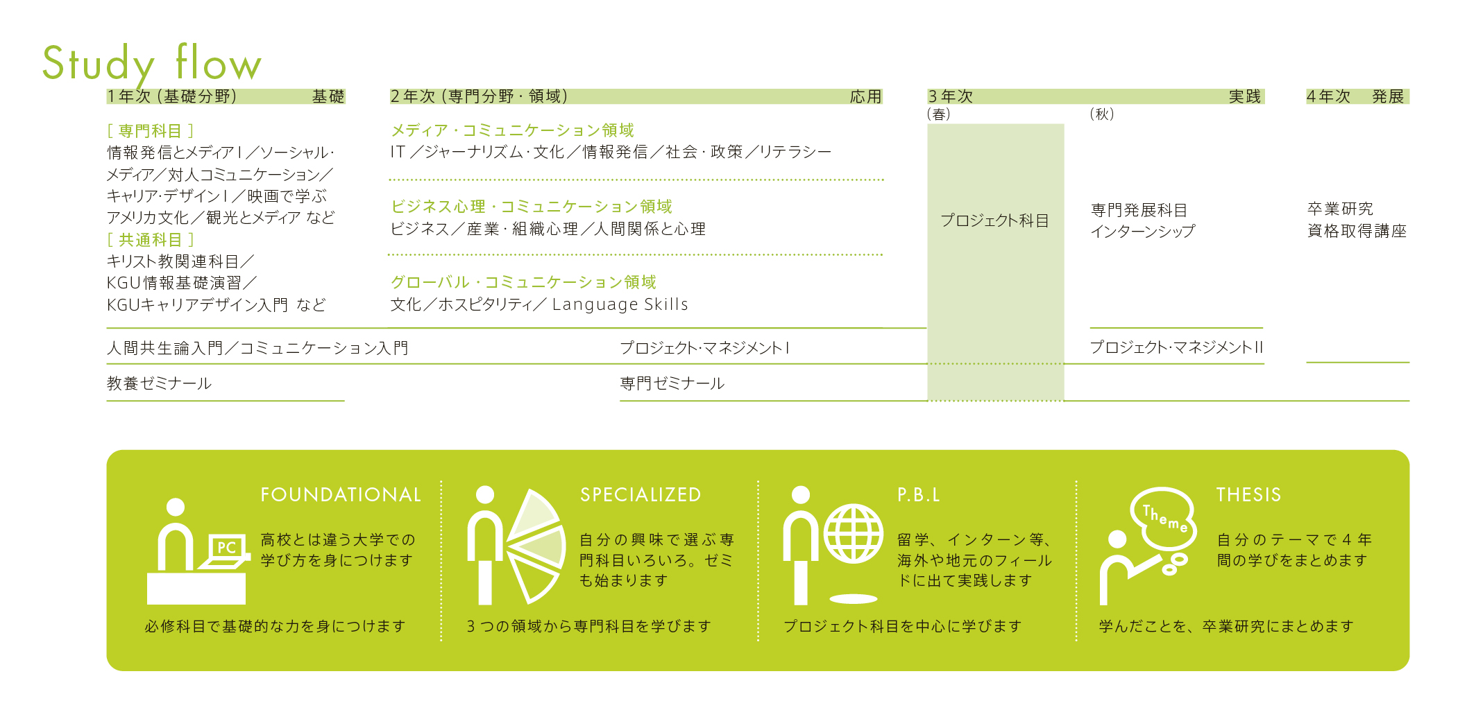 communication_2026_study-flow