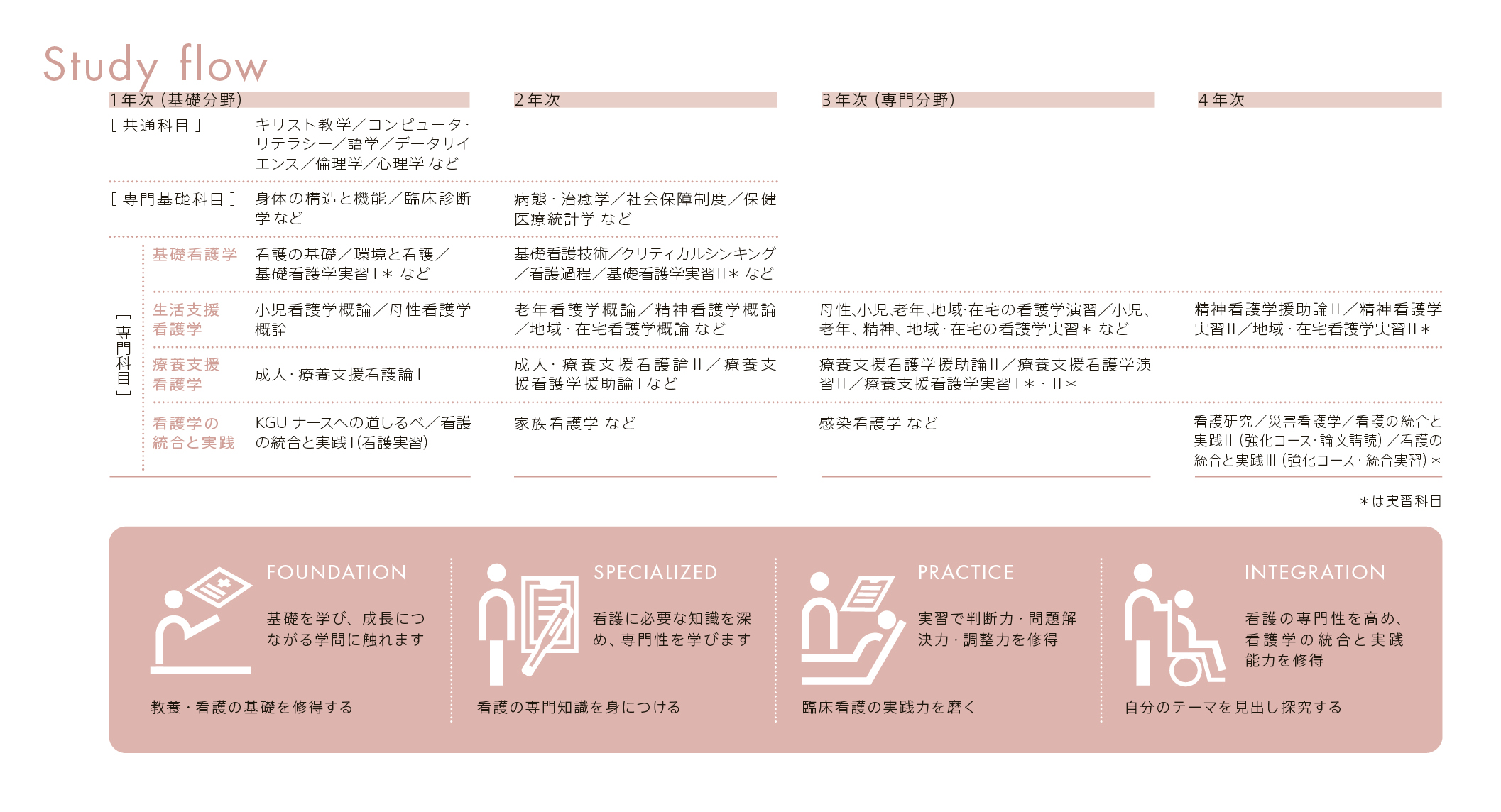 nursing_2026_study-flow