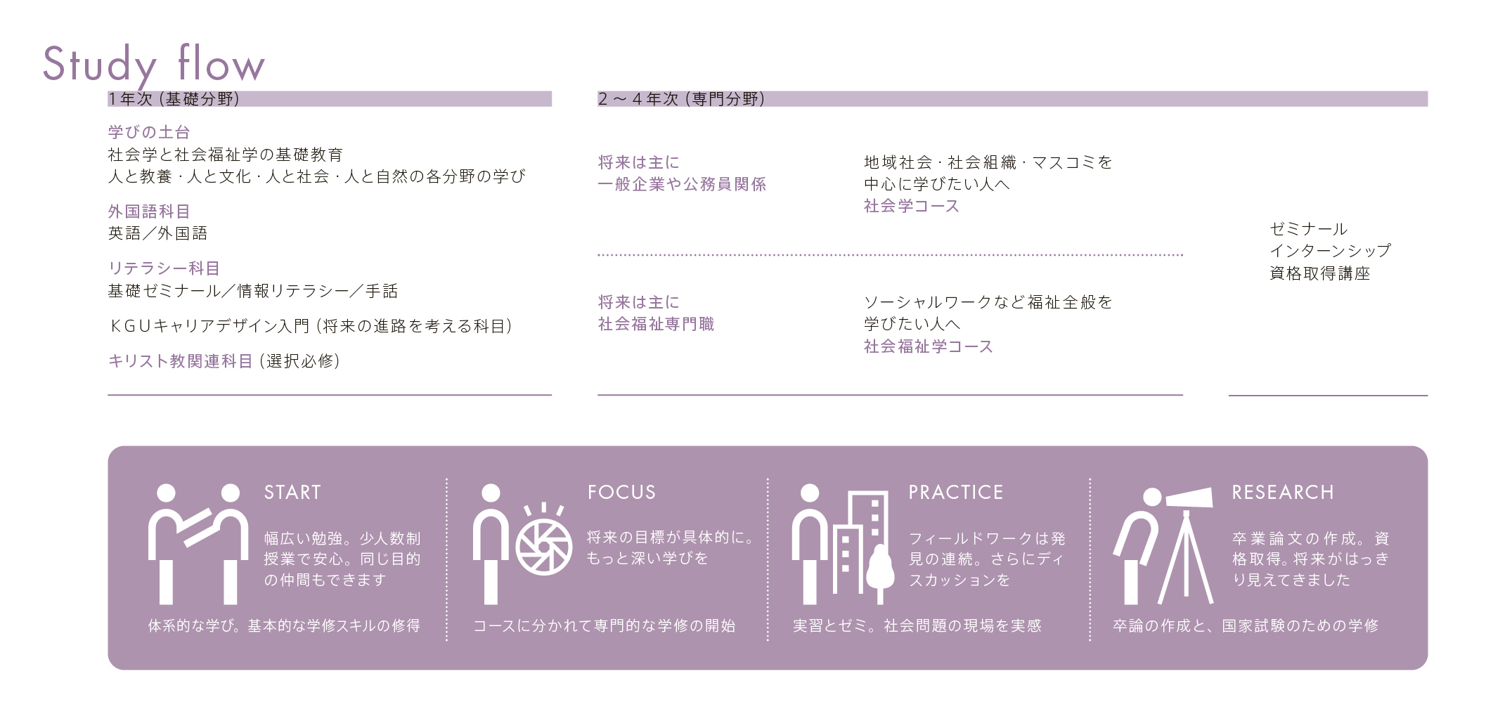sociology_2026_study-flow